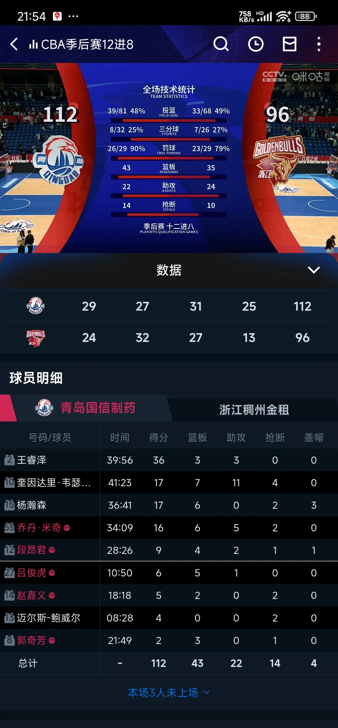 爱游戏官网 -里程碑夜山东男篮状态回暖，世俱杯赛后刷纪录，管理层满意，阵容厚度经受考验的简单介绍